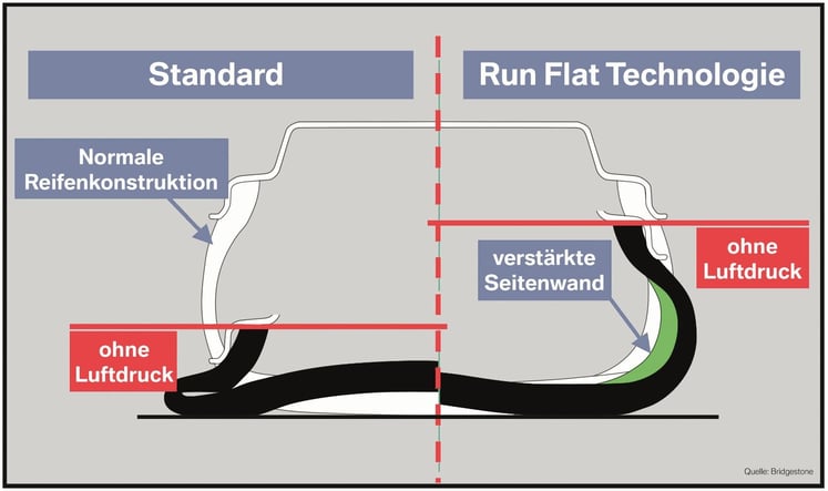 Runflat-Reifen: Rollen ohne Luft